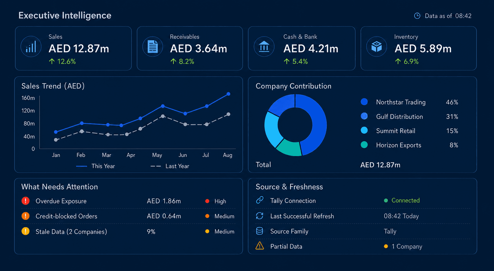 Executive Intelligence dashboard showing AED performance, trends, company contribution, management exceptions and source freshness