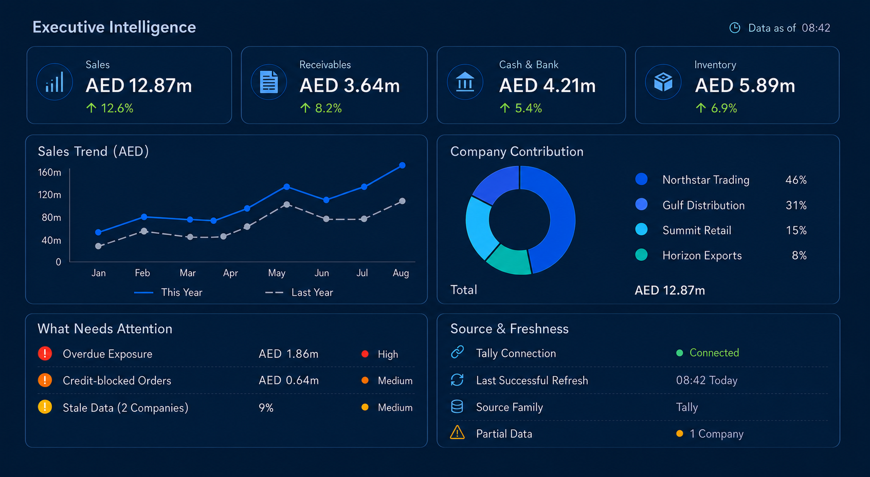 Executive Intelligence dashboard showing AED performance, trends, company contribution, management exceptions and source freshness