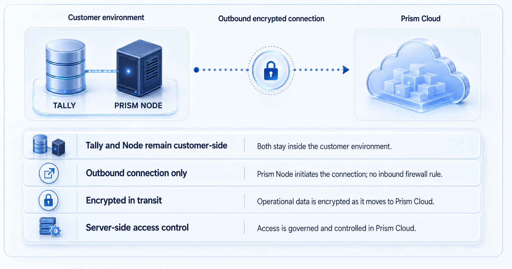 Tally and Prism Node remain customer-side, with an outbound connection encrypted in transit to Prism Cloud, where access is controlled server-side.