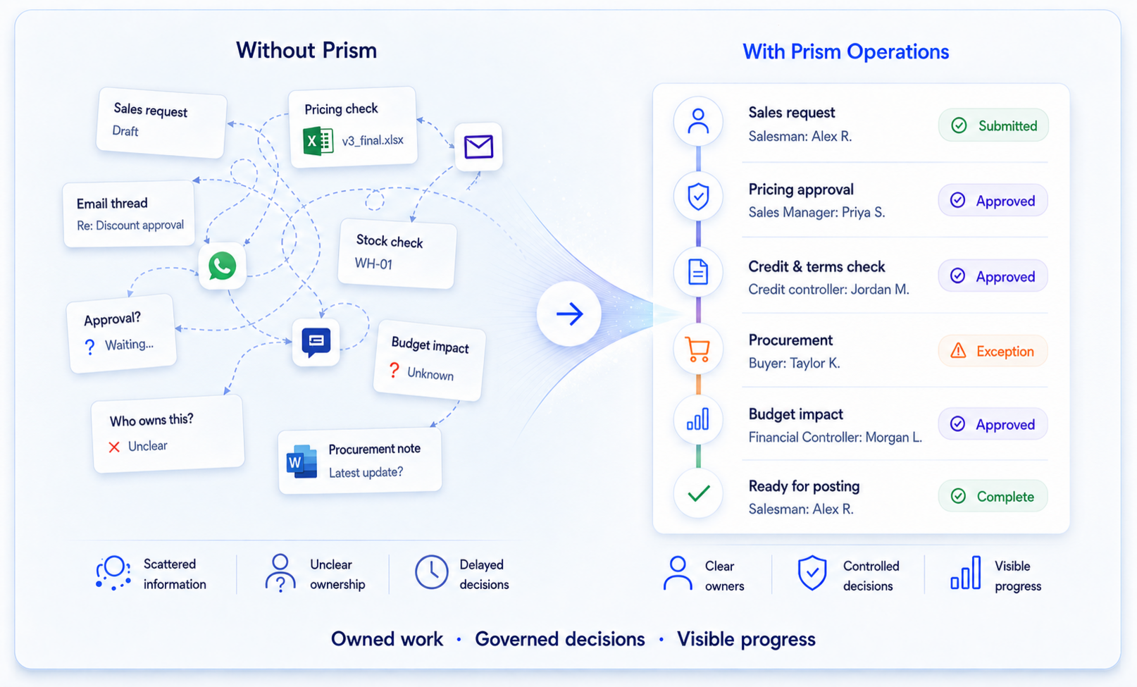 Fragmented work across spreadsheets, documents, email and WhatsApp converges into a controlled six-stage Prism Operations workflow with clear owners, controlled decisions and visible progress.