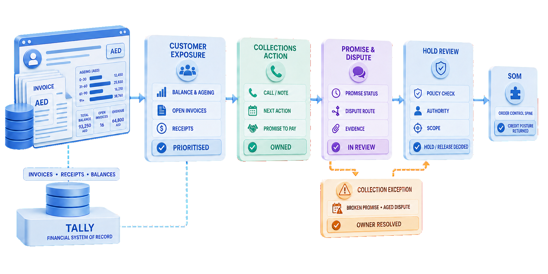 Credit Control and Collections workflow from Tally receivables through prioritised exposure, owned collections action, promise and dispute control, delegated hold or release, and credit posture returned to Sales Order Management