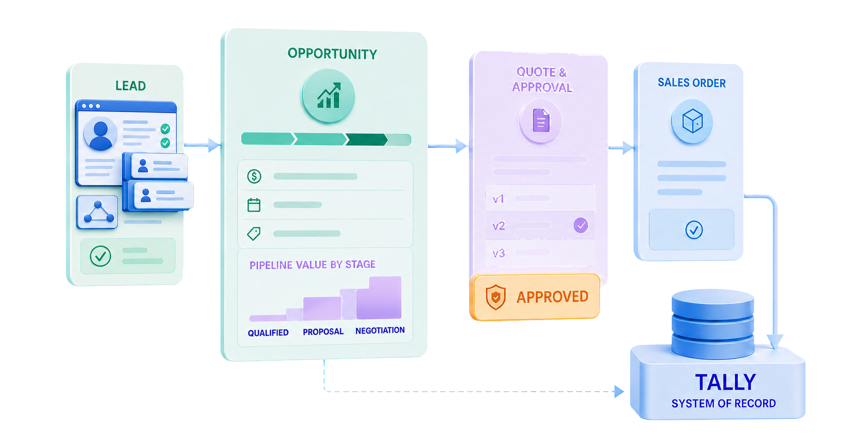 CRM workflow from lead qualification through approved quotation and Sales Order posting to Tally