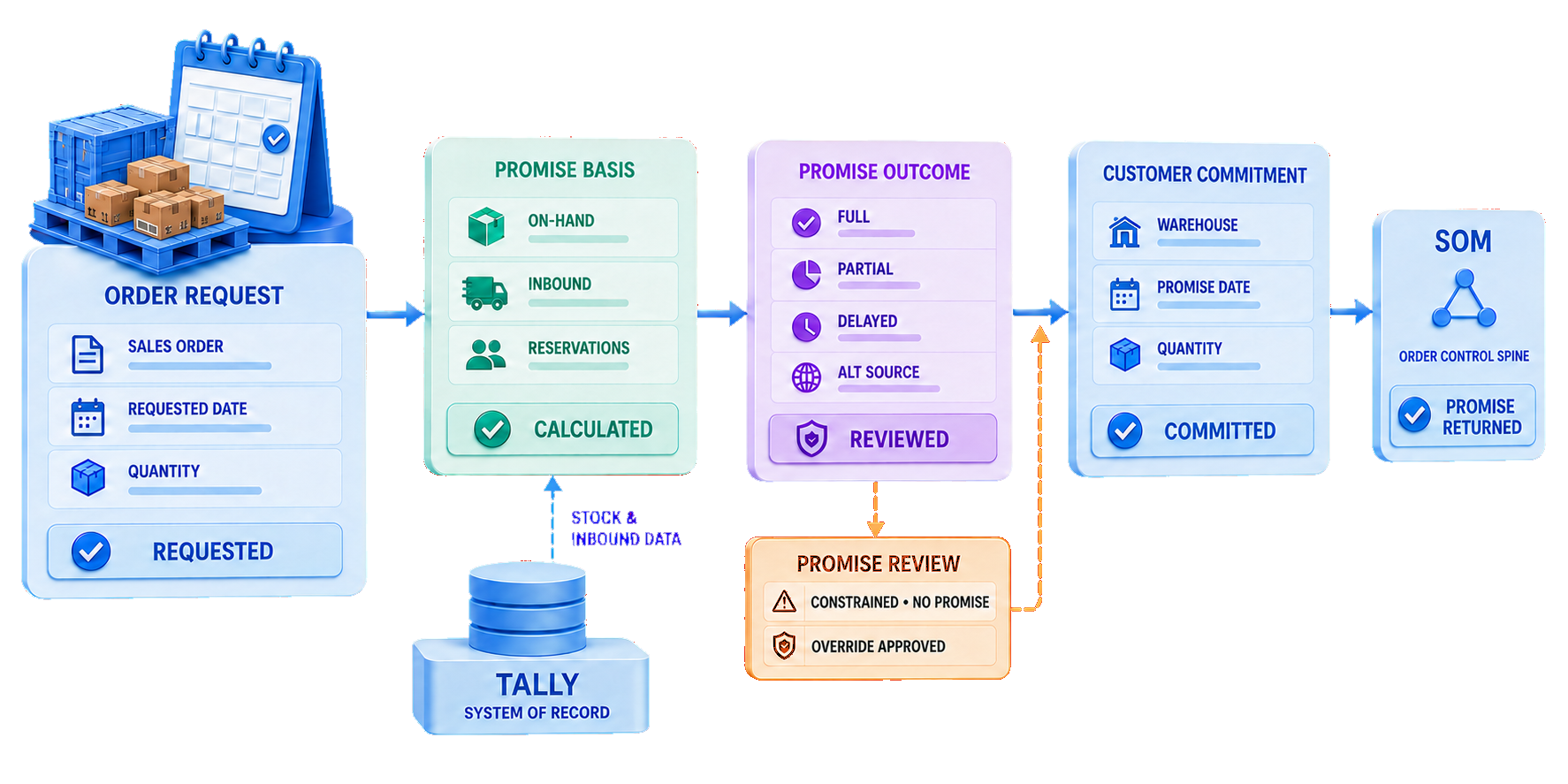 Customer Order Promising ATP workflow from Sales Order Management request through warehouse-aware supply and policy evaluation, governed promise outcome, controlled review and customer commitment returned to Sales Order Management