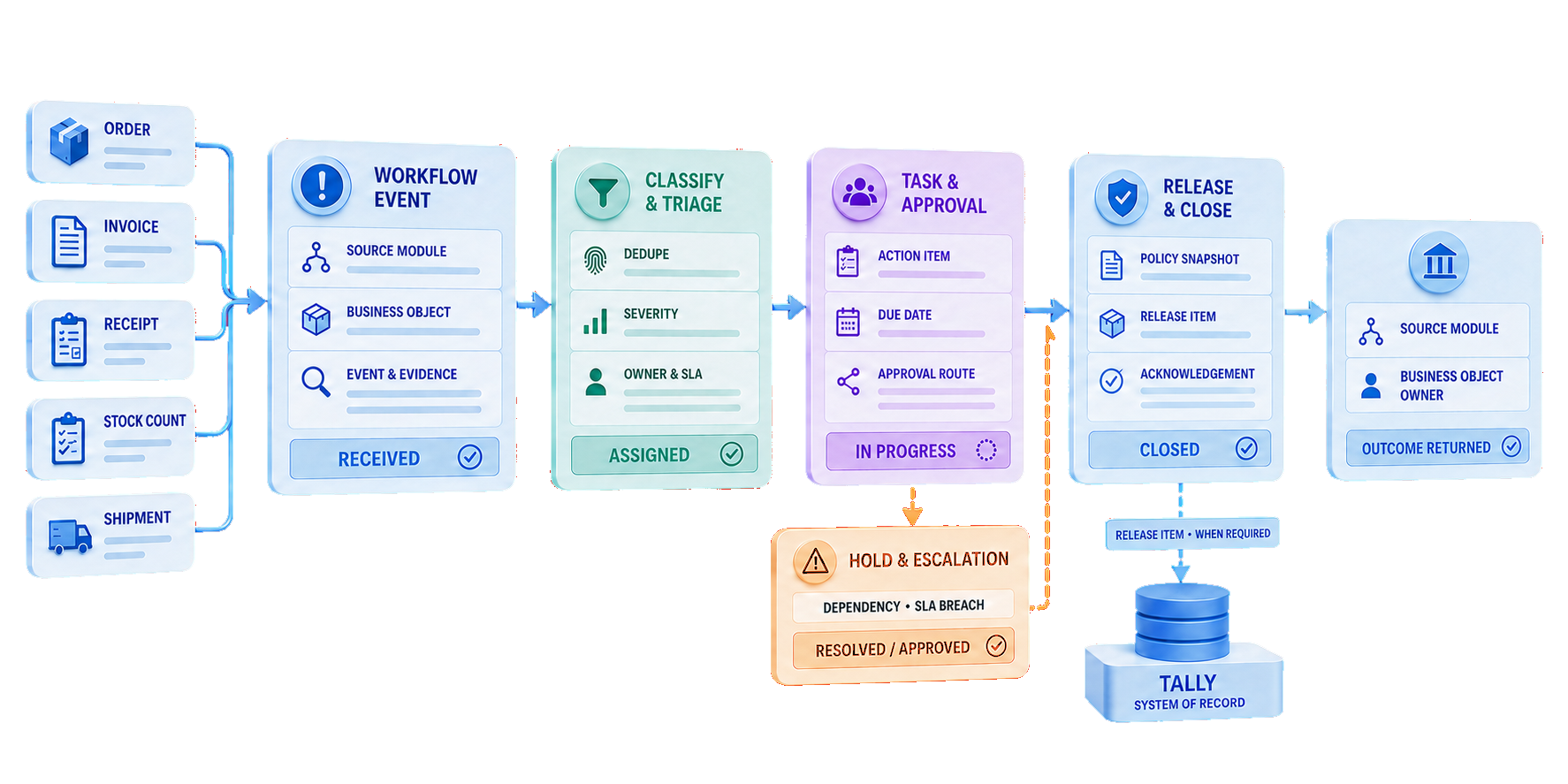 Exception and Workflow Engine control flow from source-module event through classification, owned tasks and approvals, governed hold or release, and outcome returned to the source business object owner