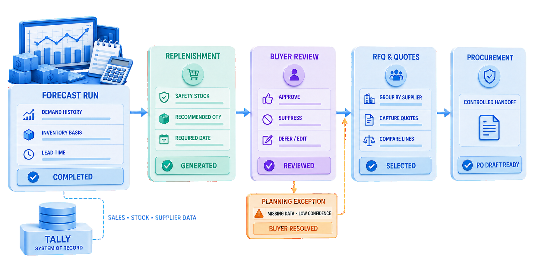 Forecasting workflow from Tally demand, stock and supplier data through forecast generation, replenishment recommendations, buyer review, RFQ and quote comparison, and controlled procurement handoff
