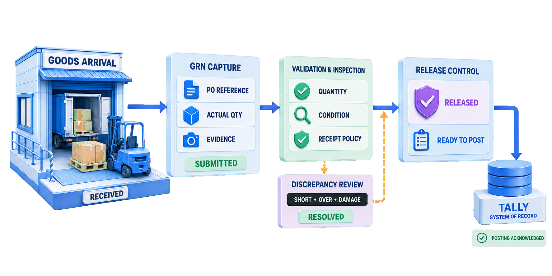 Goods Receiving and GRN workflow from physical arrival through controlled receipt capture, validation, discrepancy resolution, release and acknowledged posting to Tally