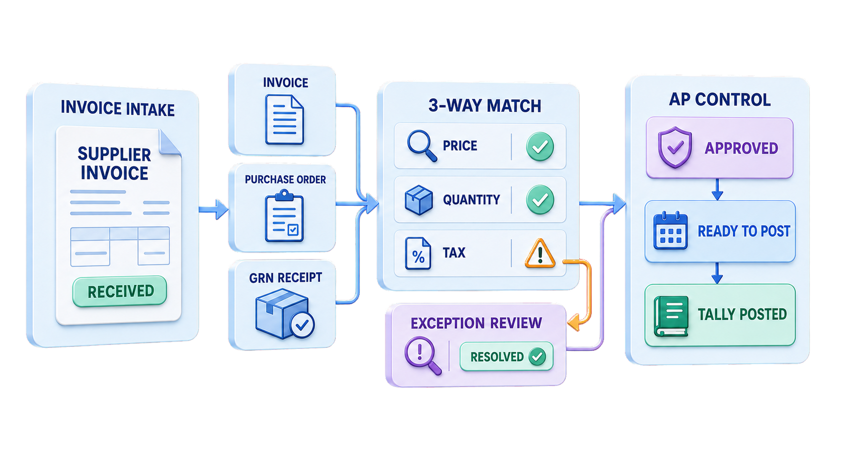 Invoice Matching and AP Control workflow from governed intake through PO and GRN evidence, controlled matching, discrepancy review, AP approval and posting to Tally
