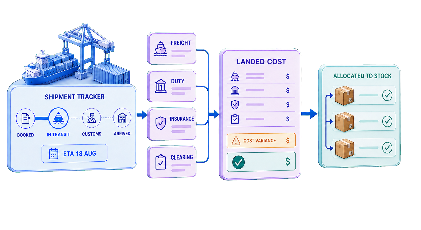 Landed Cost and Shipment Tracker view connecting shipment progress, receipt reconciliation and landed-cost control