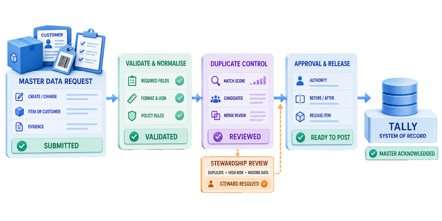 Master Data Governance workflow from item or customer request through validation, duplicate control, stewardship, delegated approval, controlled release and acknowledged Tally master write-back