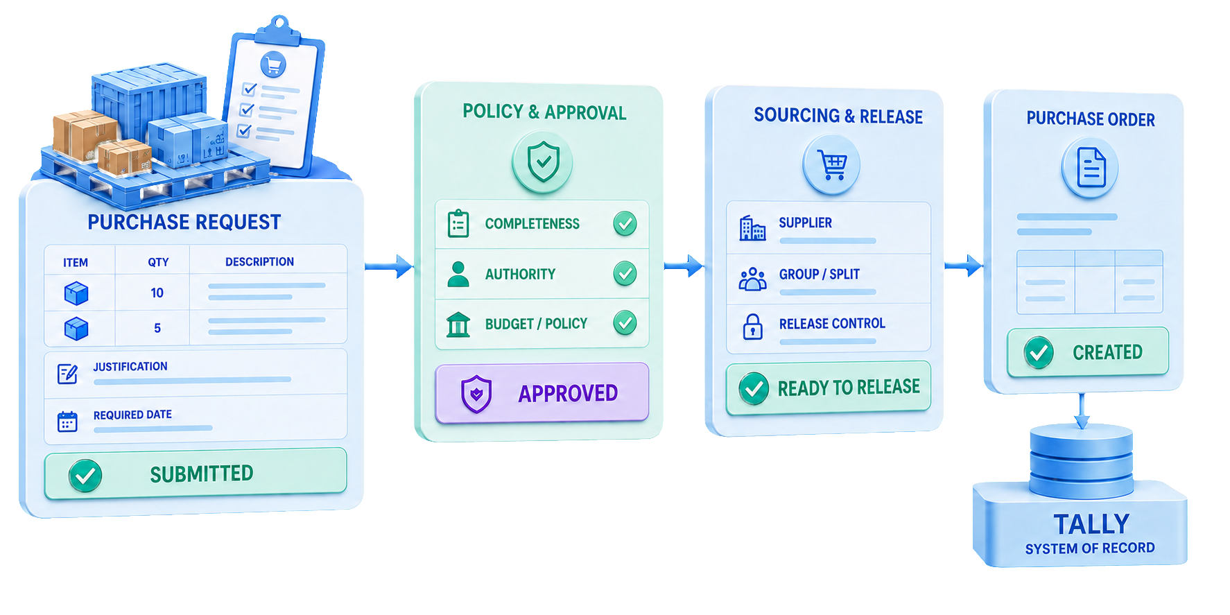 Procurement Requisition and Approval workflow from governed purchase request through policy checks, delegated approval, controlled buyer release and purchase-order creation in Tally