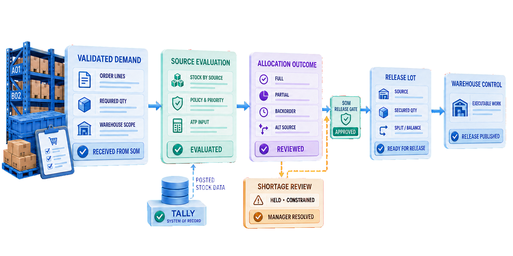 Sales Order Fulfilment and Allocation workflow from validated demand through policy-based source evaluation, governed allocation outcomes, release gating and executable warehouse work