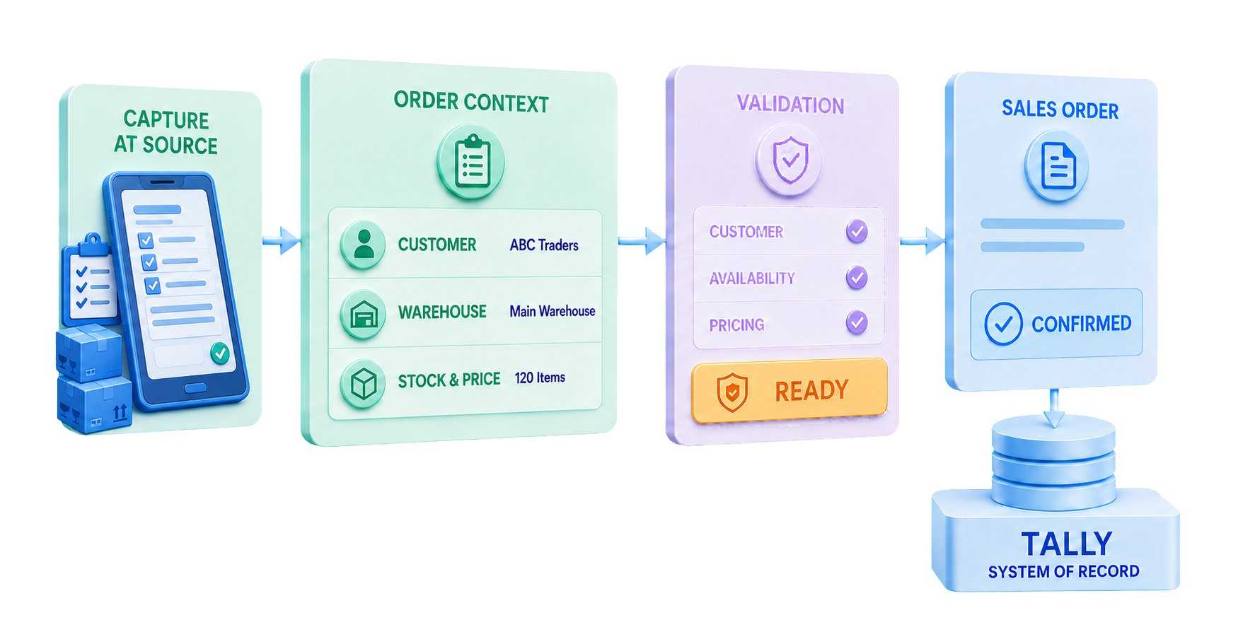Sales Orders workflow from capture and order context through validation and a confirmed order posted to Tally