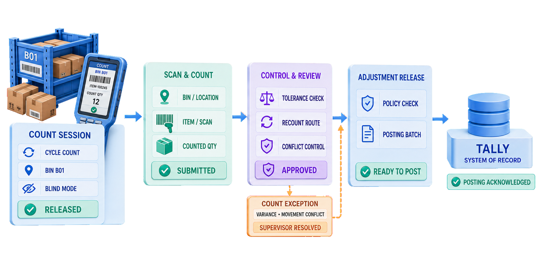 Stock Count workflow from released count session through blind scan-and-count control, tolerance and conflict review, controlled adjustment release, and acknowledged posting to Tally