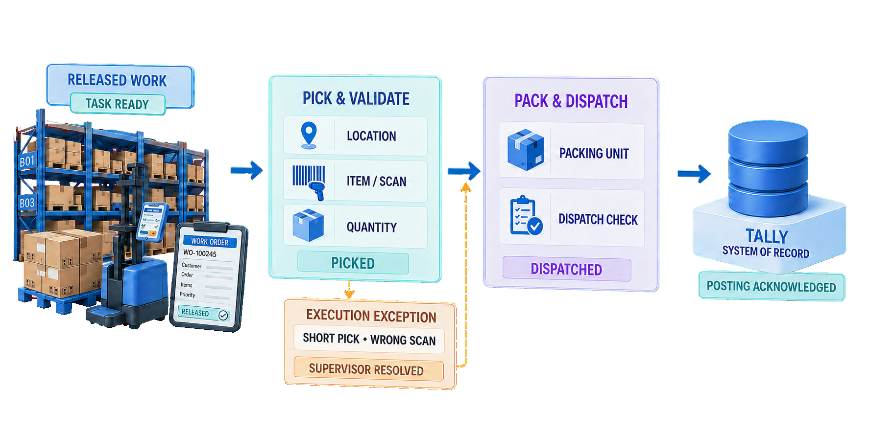 Warehouse Control workflow from released work through location-directed pick and scan validation, owned execution exceptions, controlled packing and dispatch, and acknowledged posting to Tally
