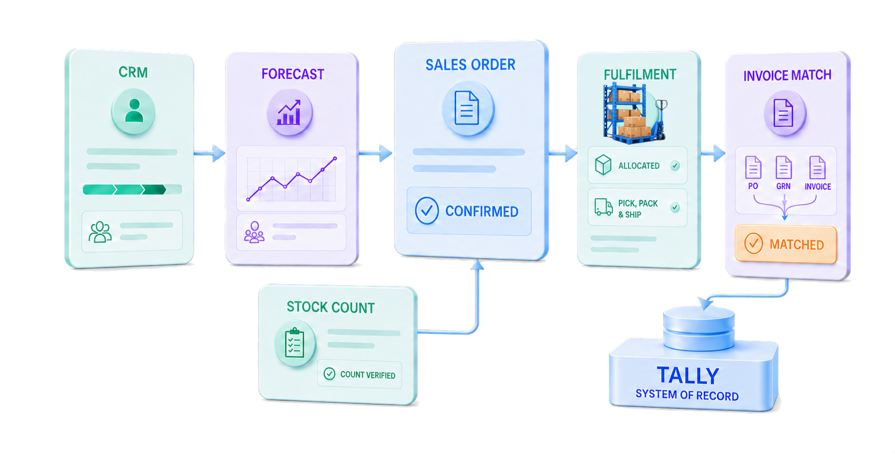 Connected Prism module flow from CRM through Forecast, Sales Order, Fulfilment and Invoice Match to Tally, with Stock Count feeding inventory confidence into Sales Order.