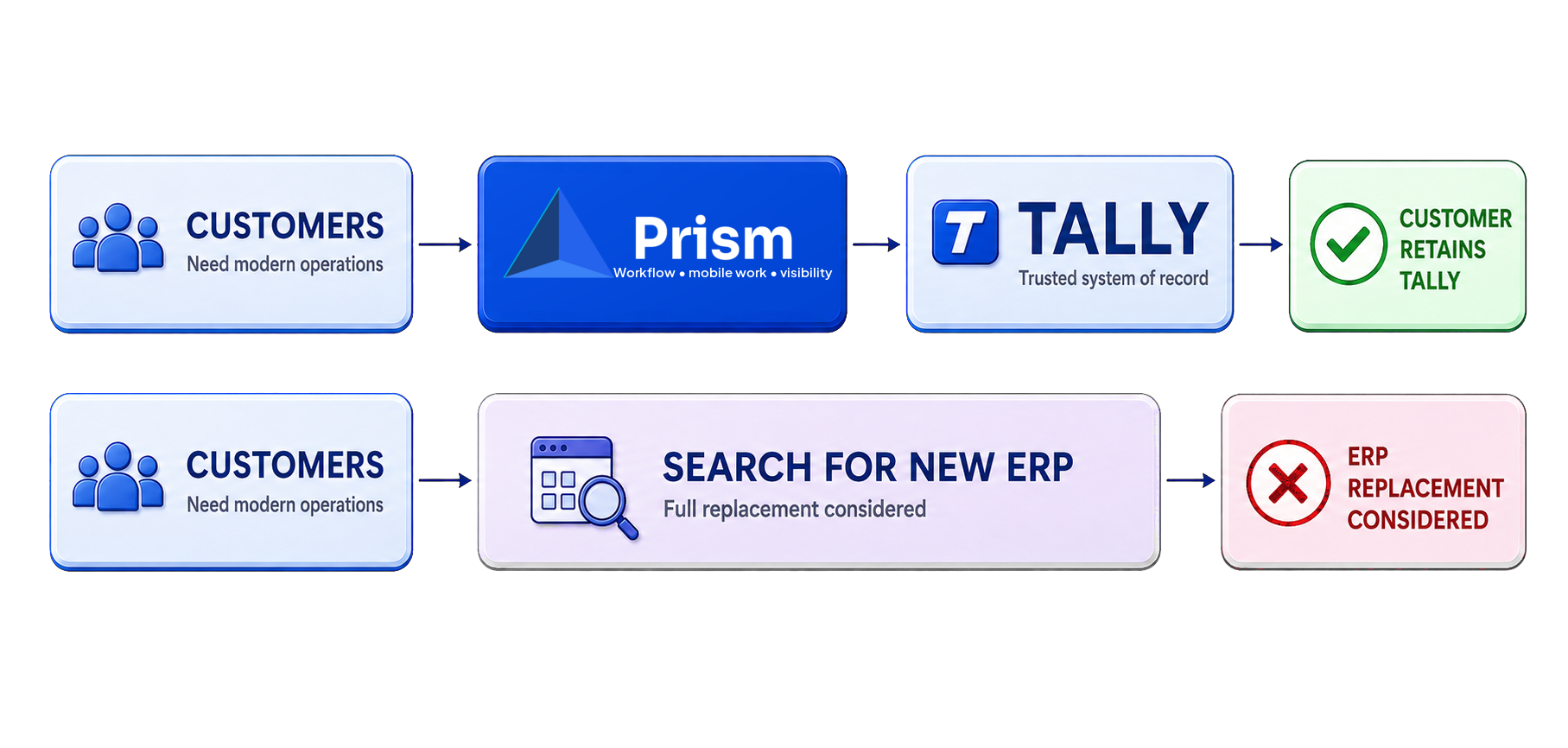 Two customer paths: Prism adds modern workflows around Tally so the customer retains Tally; without Prism, the customer may consider an ERP replacement.