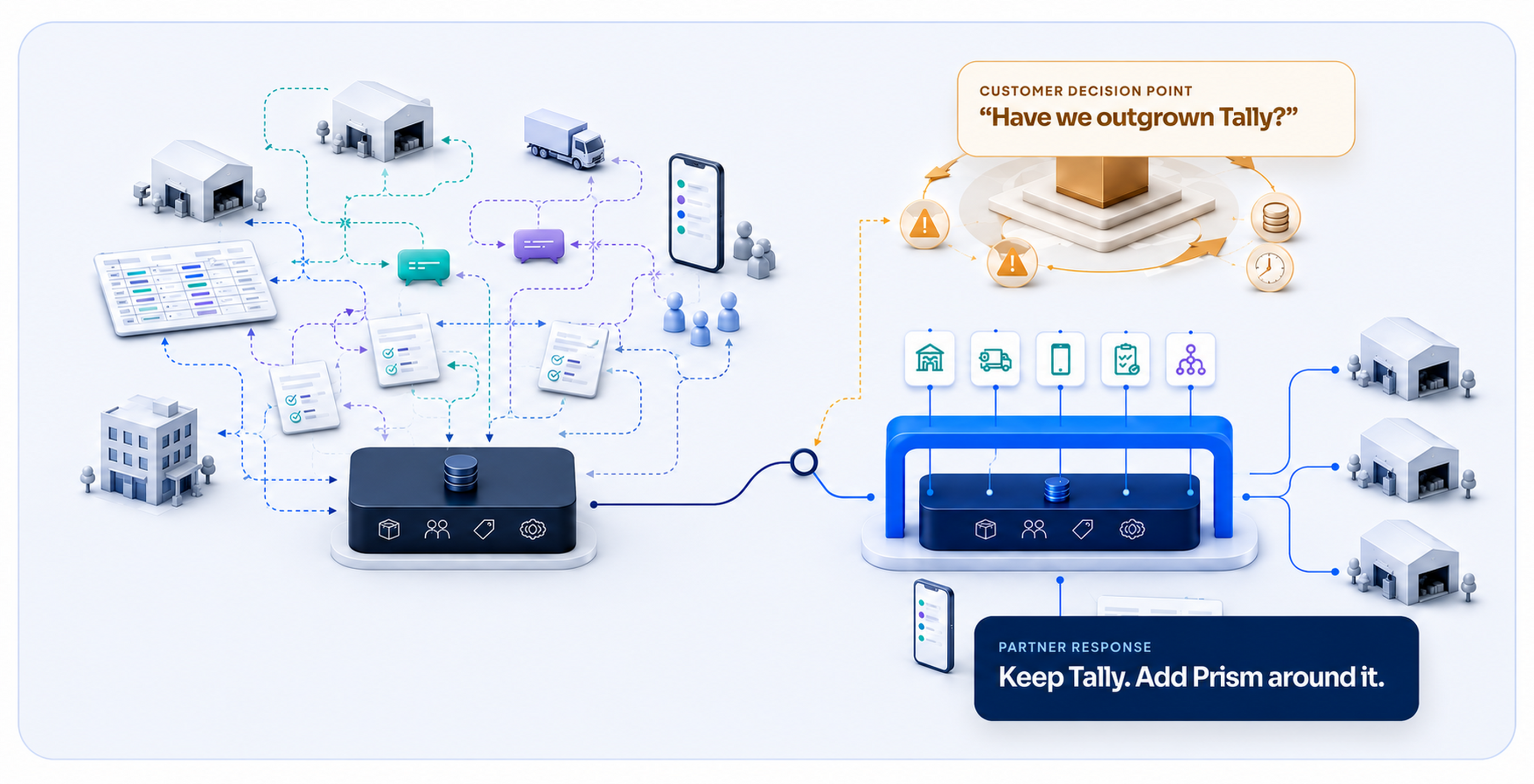Fragmented operational work around Tally reaches a customer decision point, where a partner can add Prism to create a controlled operating process while retaining Tally.