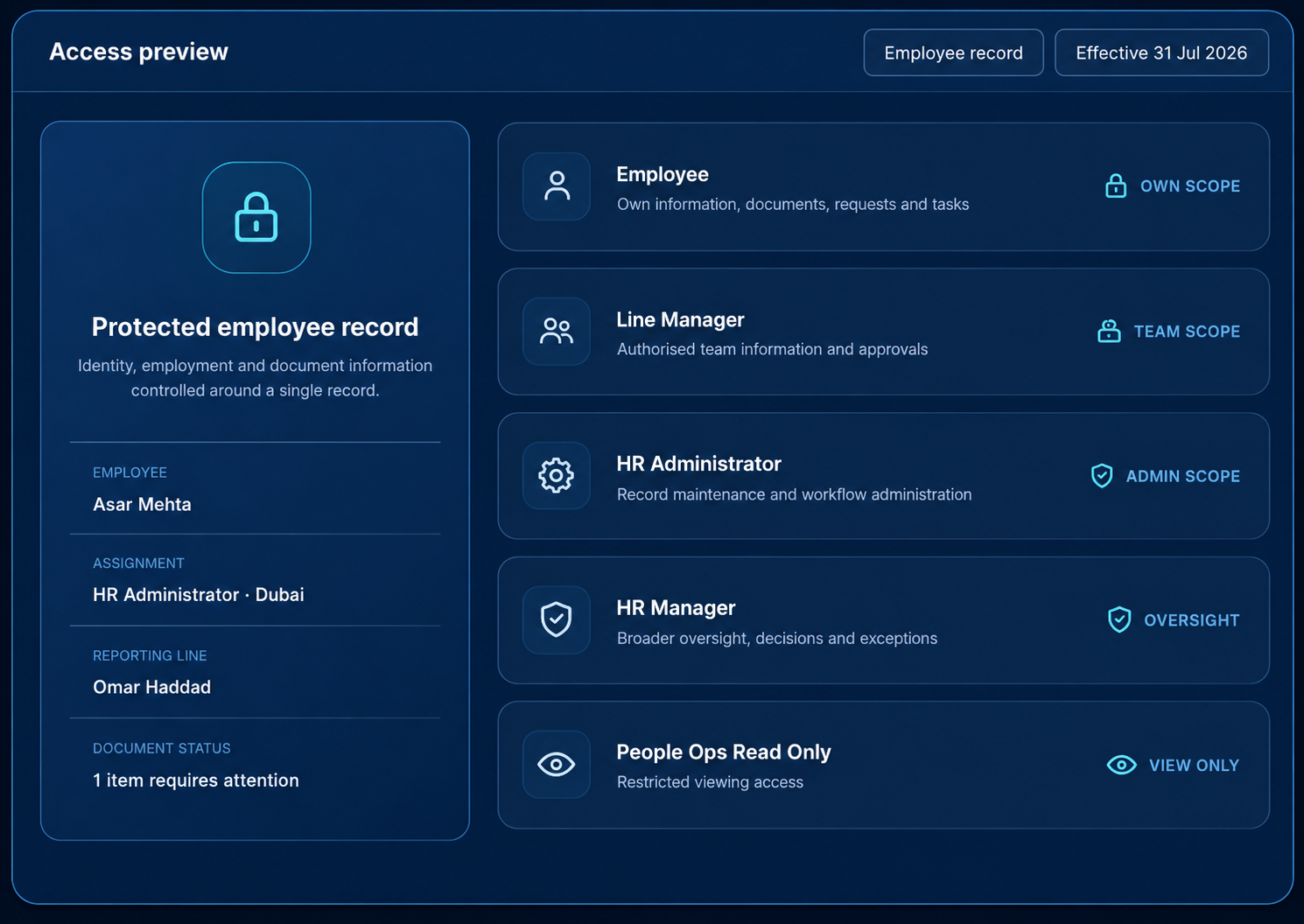 Conceptual access preview showing responsibility-based visibility around a protected employee record