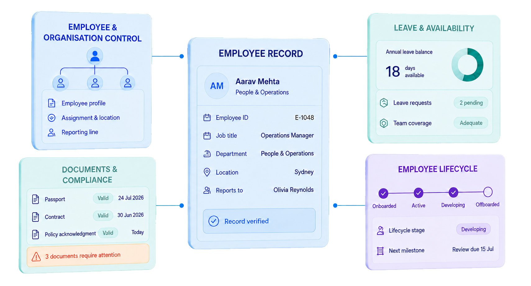 One employee record connected equally to employee and organisation control, documents and compliance, leave and availability, and employee lifecycle control