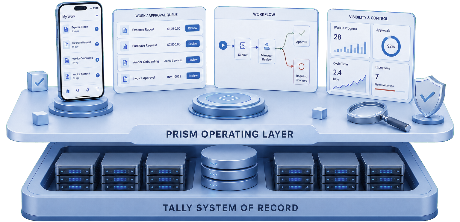 Prism operating layer connecting mobile work, approvals, workflows and visibility above the Tally system of record.