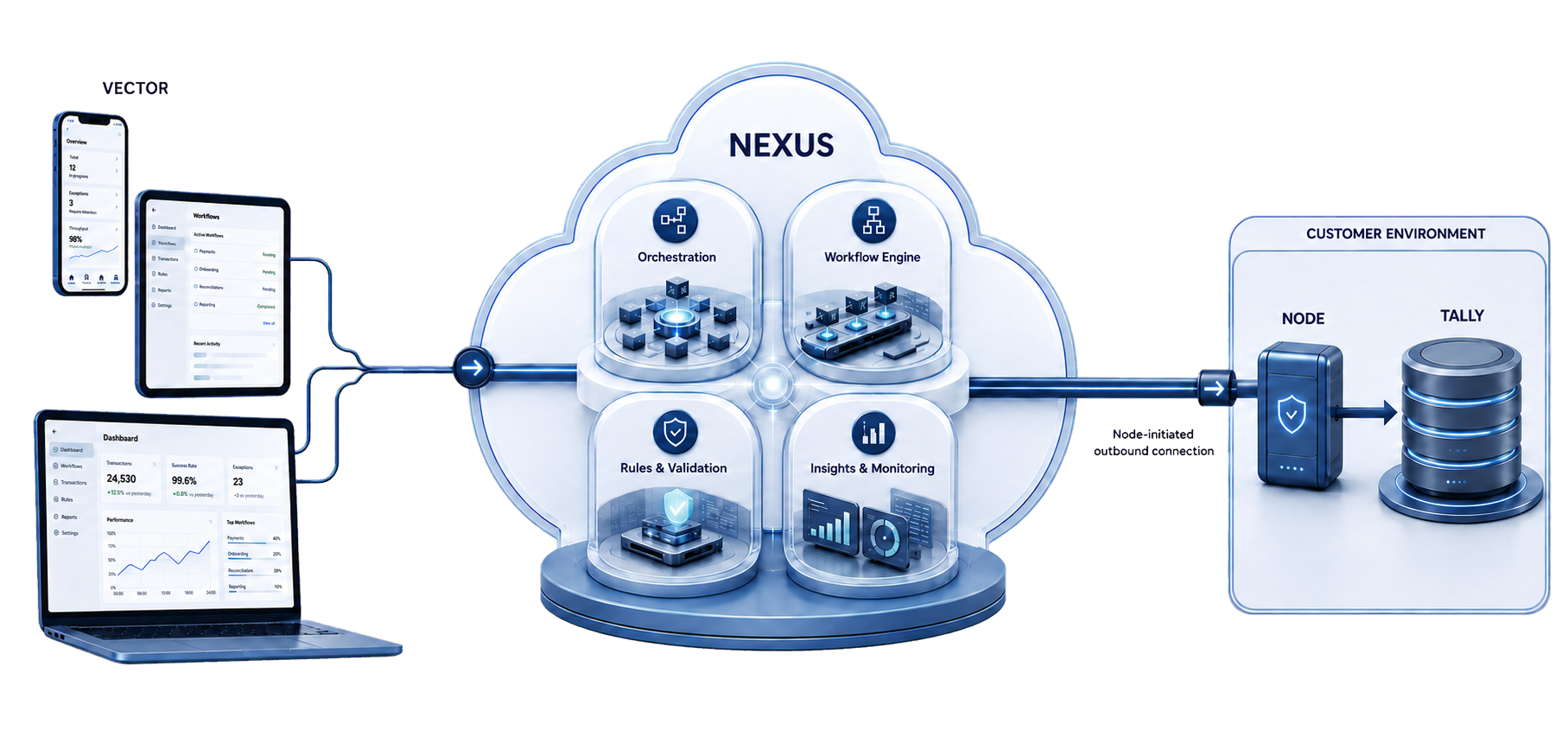 Prism Operations architecture showing Vector devices connecting to Nexus, then through Prism Node to local Tally in the customer environment.
