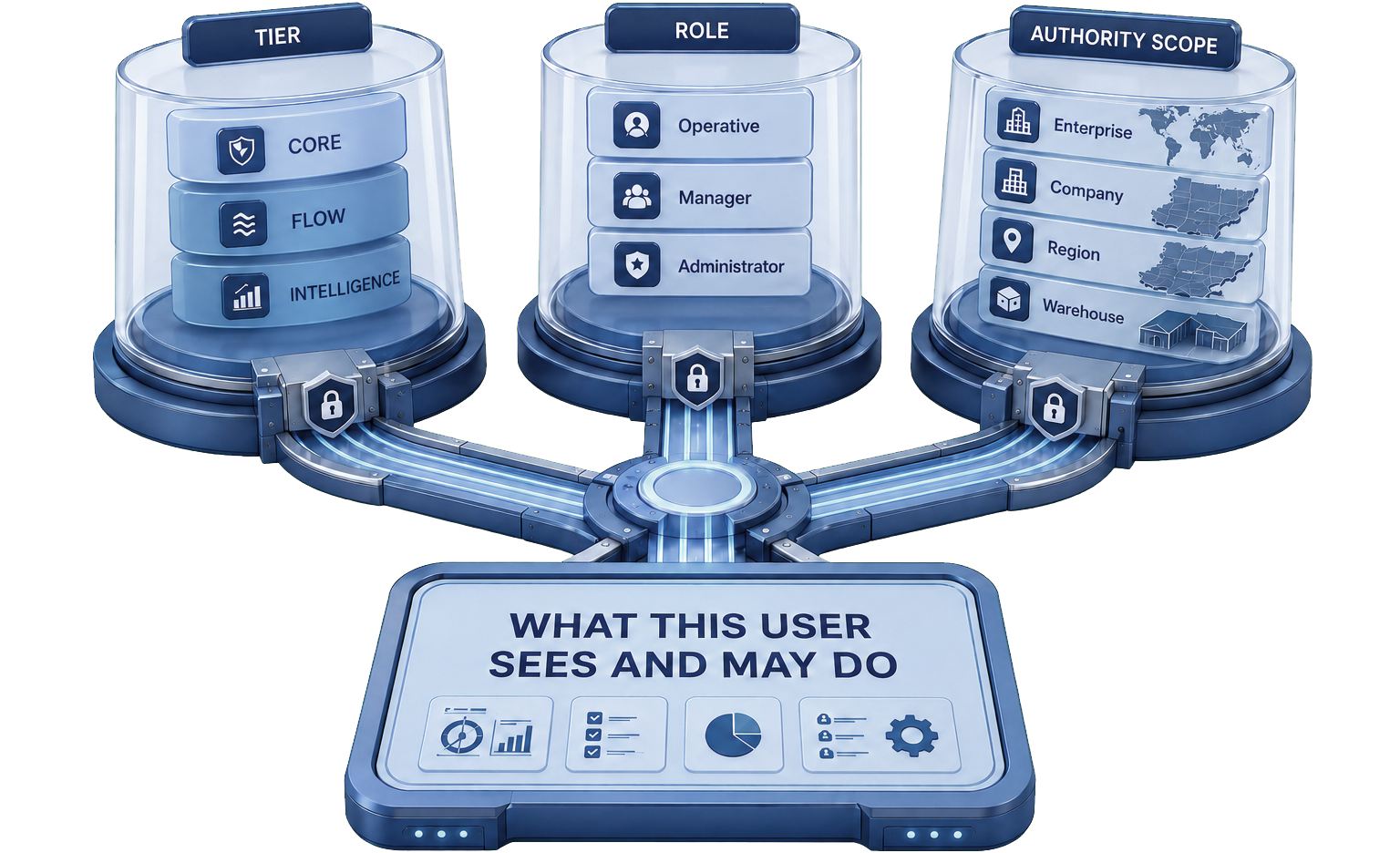 Prism control model combining subscription tier, user role and authority scope.