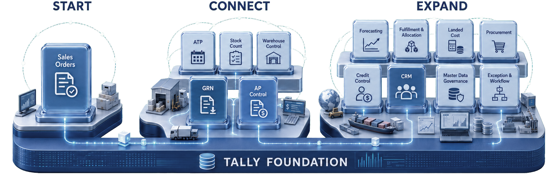 Prism modular adoption model with Sales Orders and Warehouse Control in Start, CRM and connected modules in Connect, and broader Operations modules in Expand.