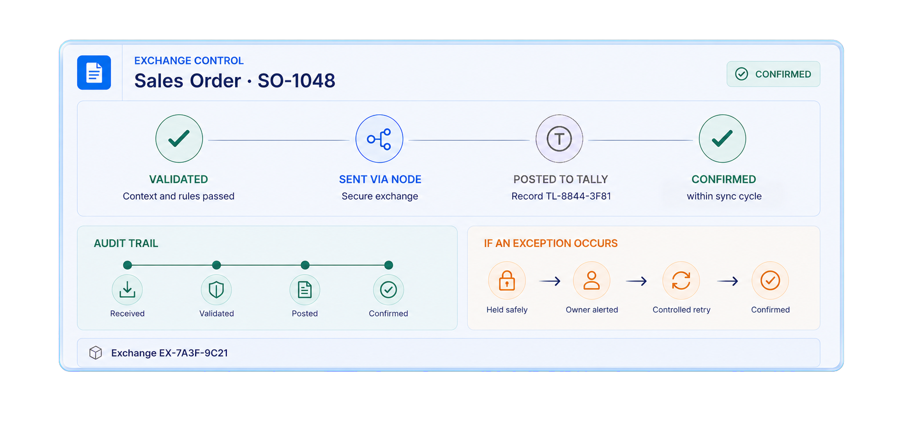 Controlled sales-order exchange showing validation, secure Node transfer, posting to Tally, confirmation, audit history and recovery.