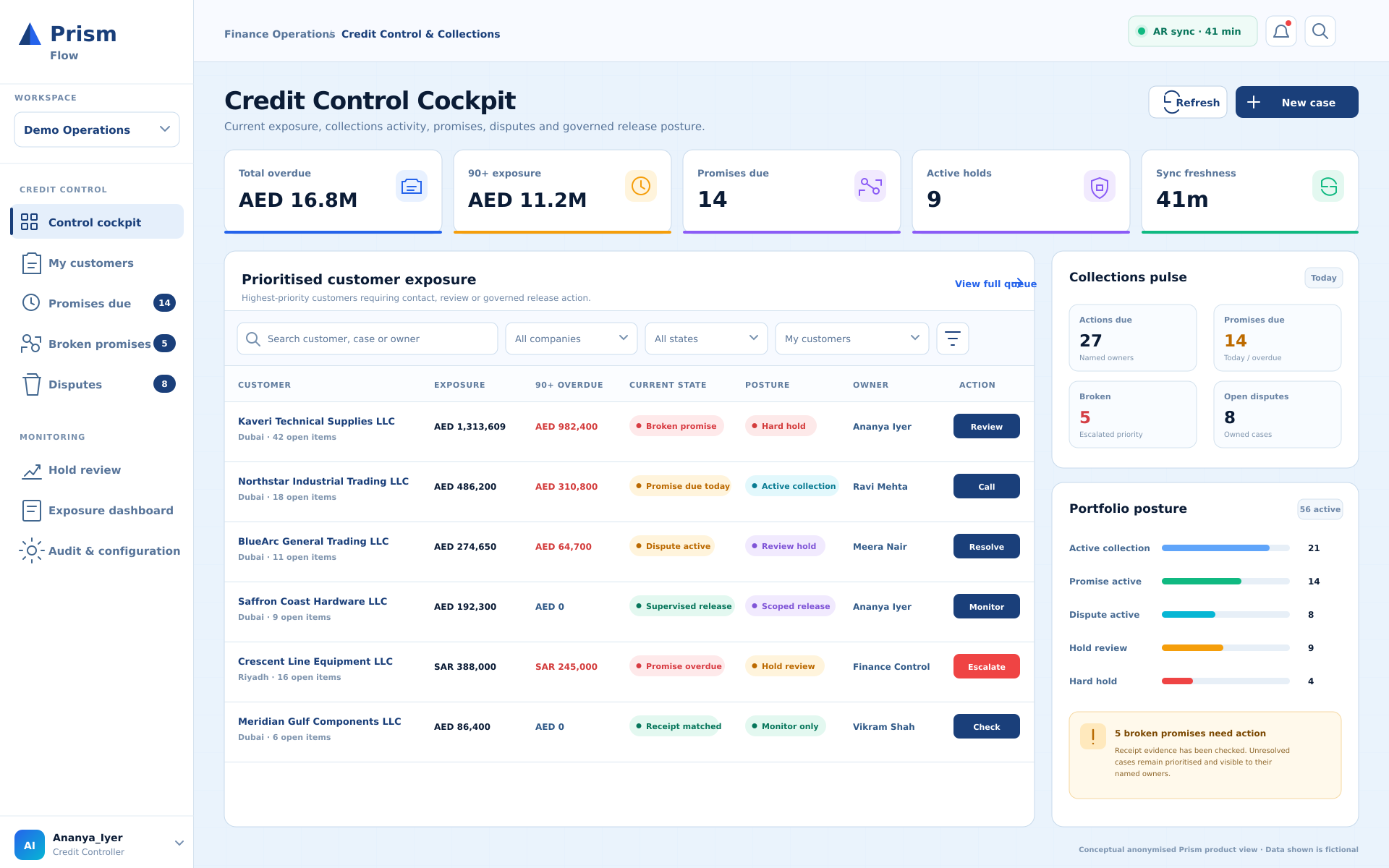 Prism Credit Control Cockpit showing prioritised customer exposure, ageing, promise and dispute state, hold posture, named owners and next actions.