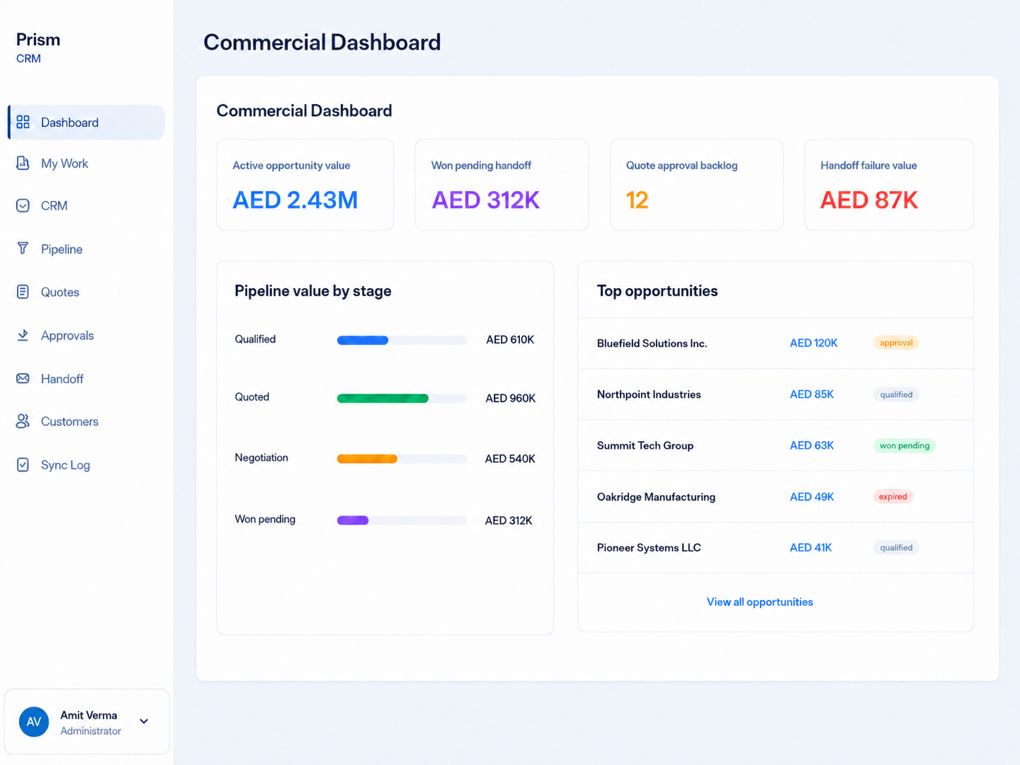 Prism CRM Commercial Dashboard showing pipeline value, quote approvals, handoff status and top opportunities.