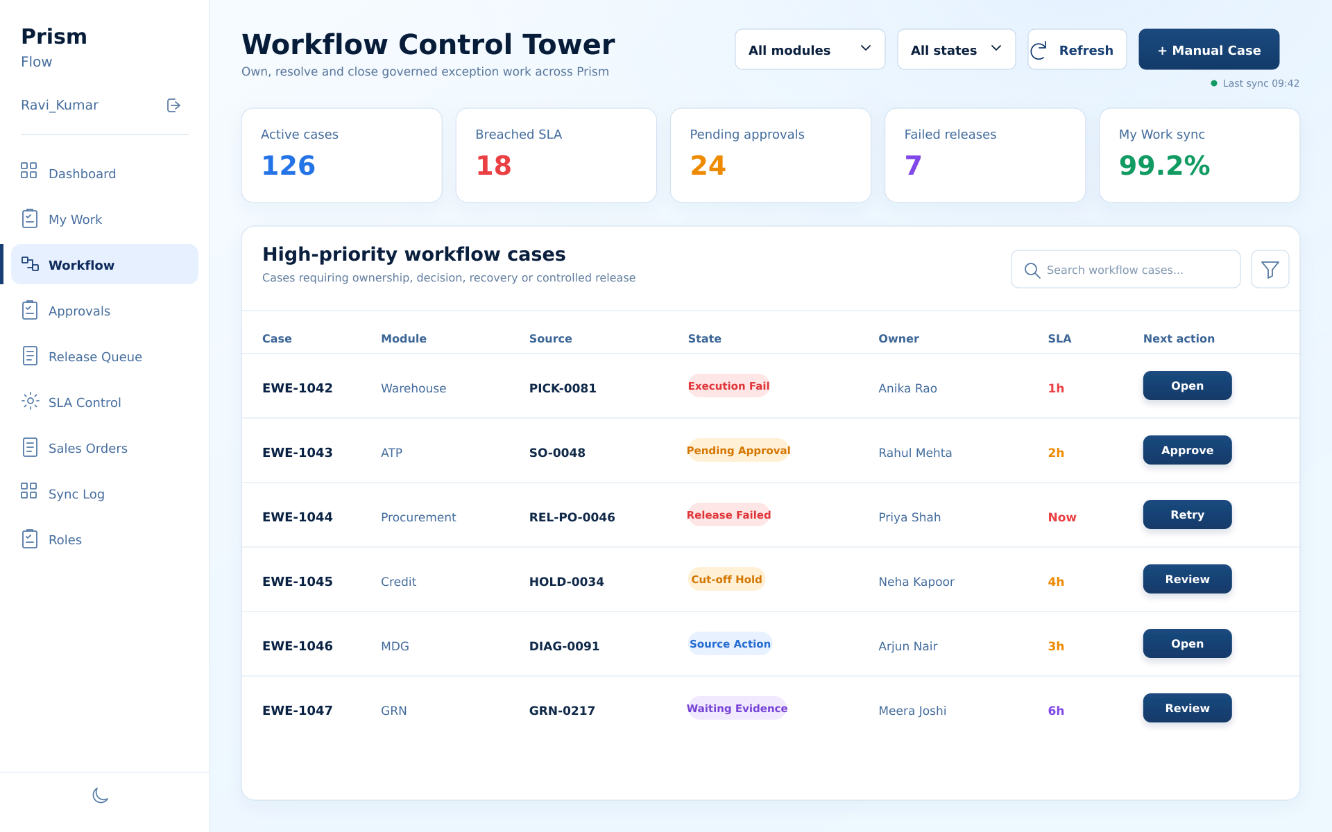 Prism Workflow Control Tower showing cross-module workload totals and high-priority workflow cases with source, state, owner, SLA and next action.
