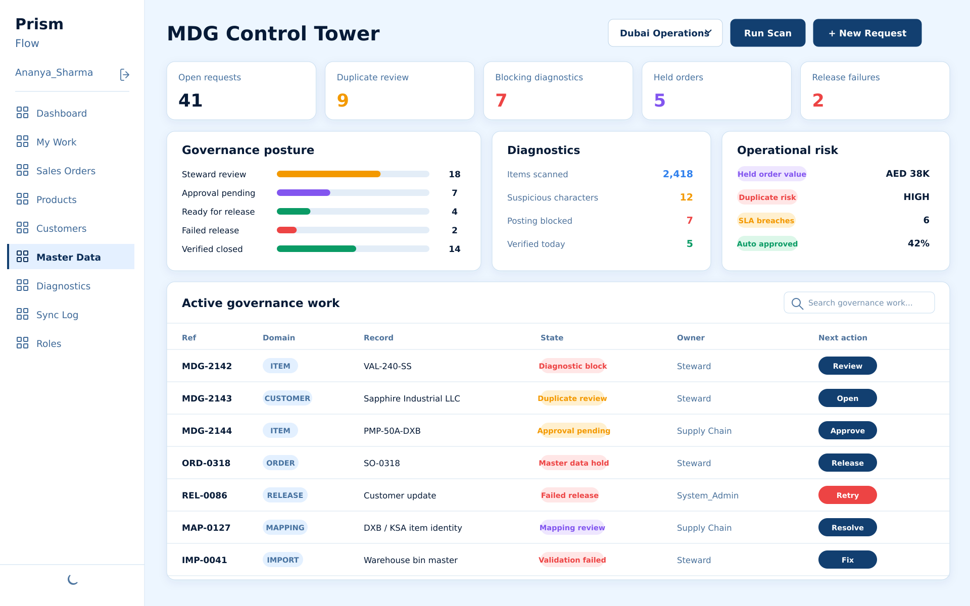 Conceptual Prism Master Data Governance Control Tower showing request, diagnostic, duplicate, held-order, release and owner status.